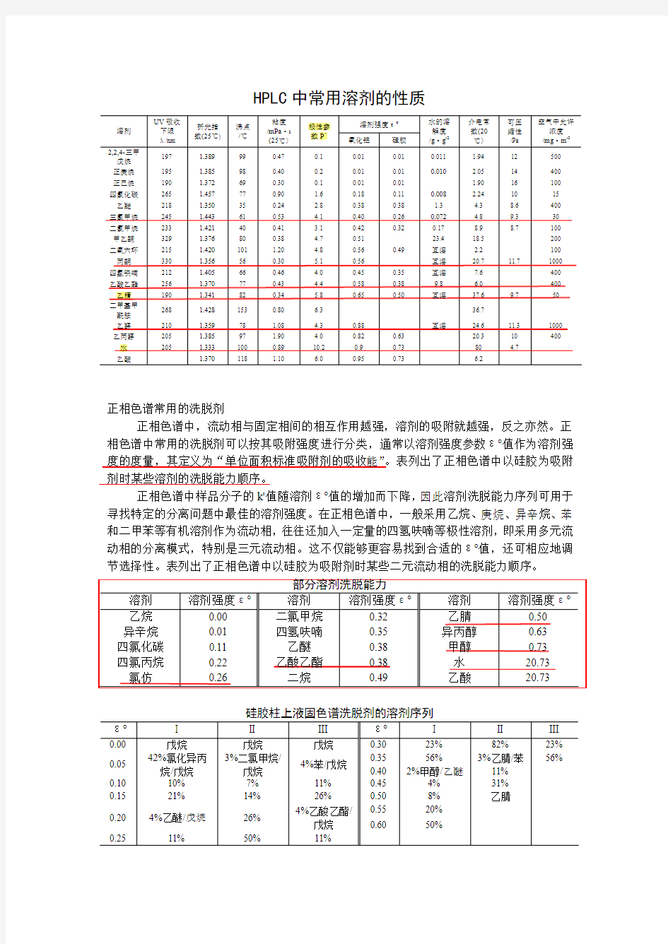 HPLC中常用溶剂的性质