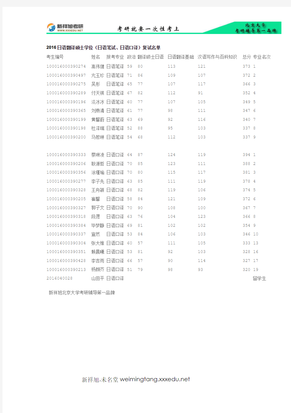 2016日语翻译硕士学位(日语笔试、日语口译)复试名单