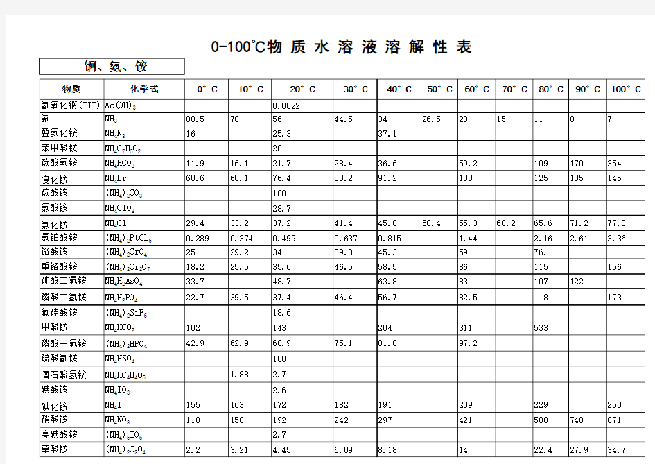 物质水溶液溶解度表(化学基础数据大全)