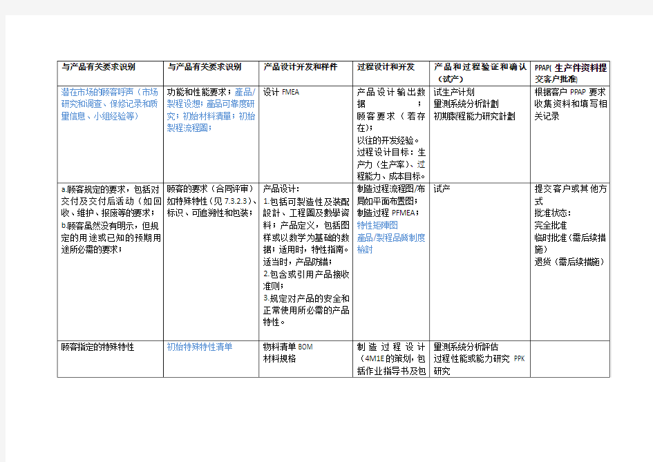 APQP各阶段要求清单