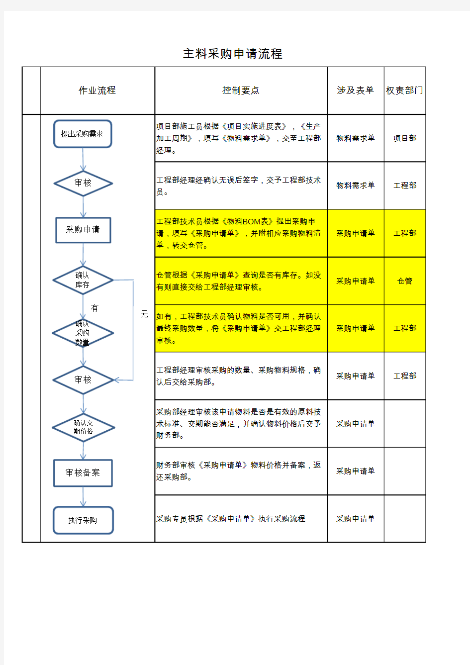 采购申请流程