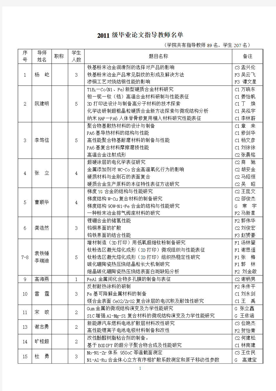 修改后2011级毕业论文指导教师名单1-15(1)