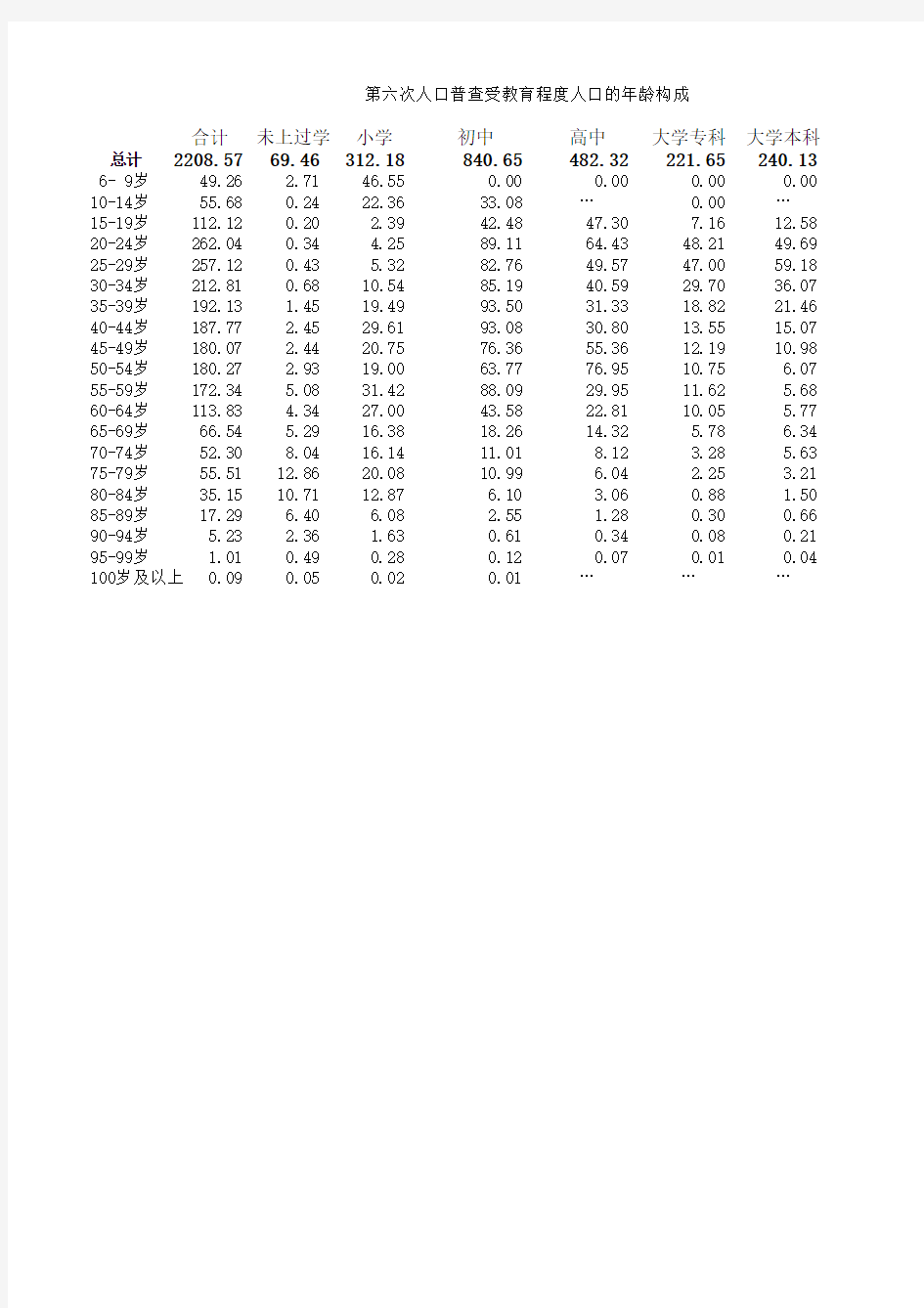 第六次人口普查受教育程度人口的年龄构成(10)