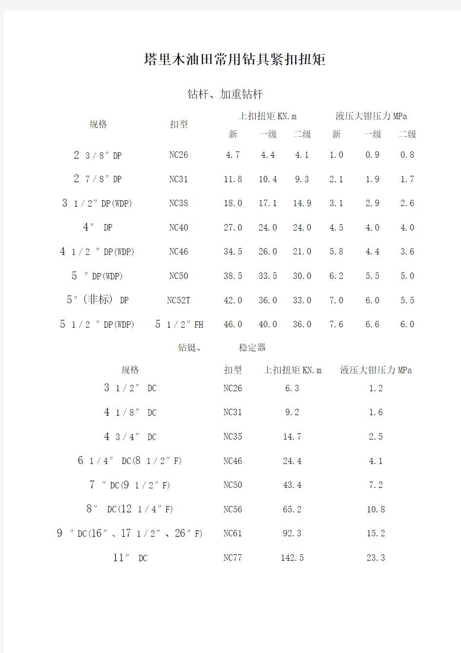 塔里木油田常用钻具扭矩表