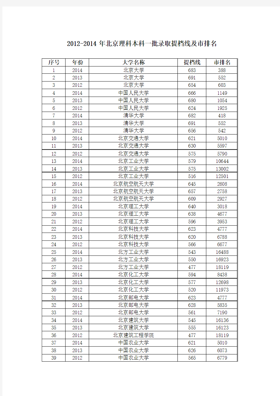2012-2014年北京理科本科一批录取提档线及市排名