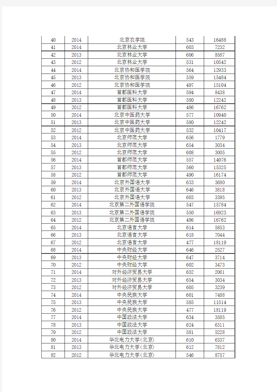 2012-2014年北京理科本科一批录取提档线及市排名