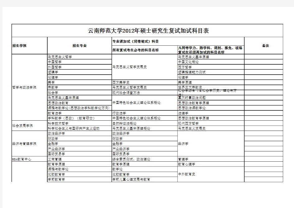 云南师范大学研究生招生专业及复试考试科目