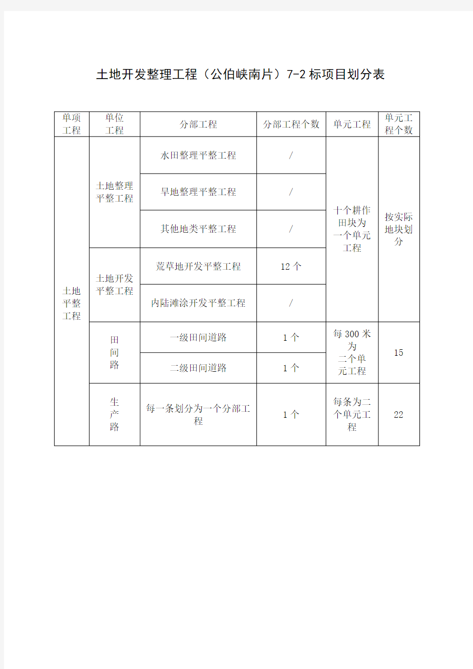 土地开发整理工程项目划分表