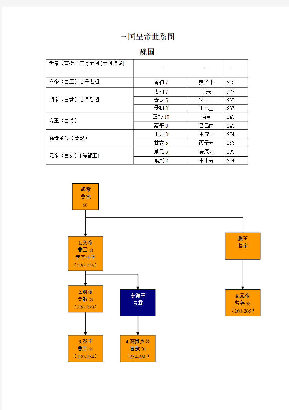 三国皇帝世系图