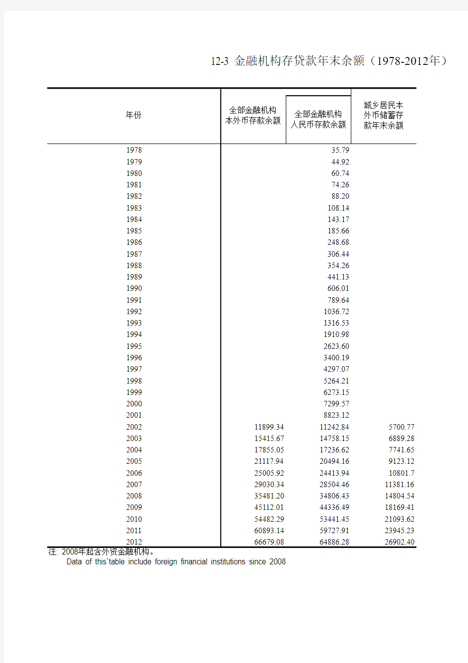 12-3 金融机构存贷款年末余额(1978-2012年)