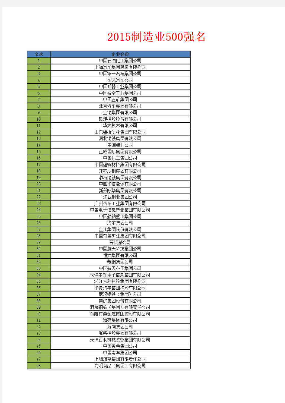 2015年中国制造业500强名单(最全)