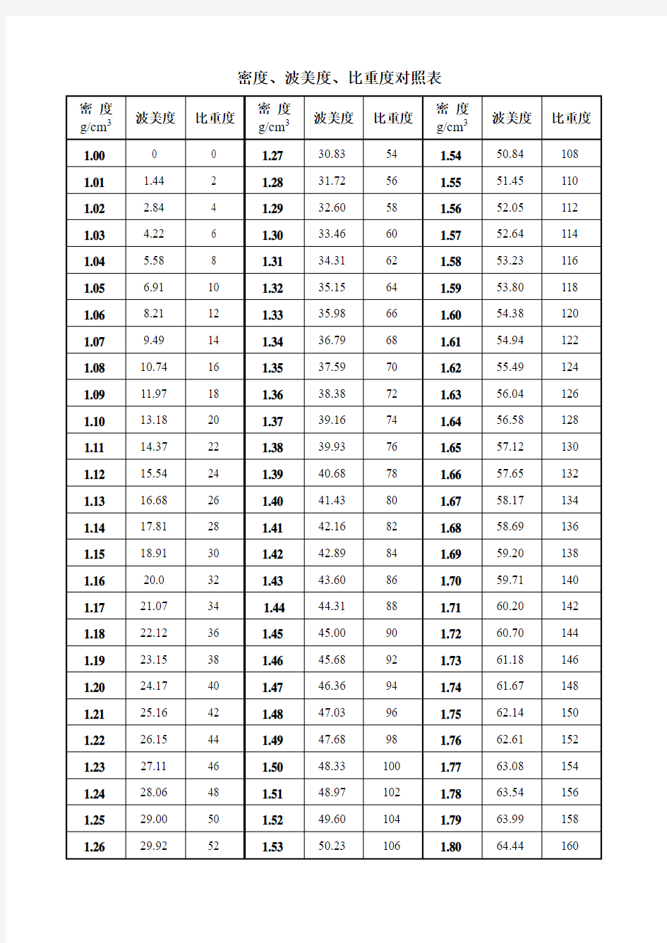 密度、波美度、比重度对照表