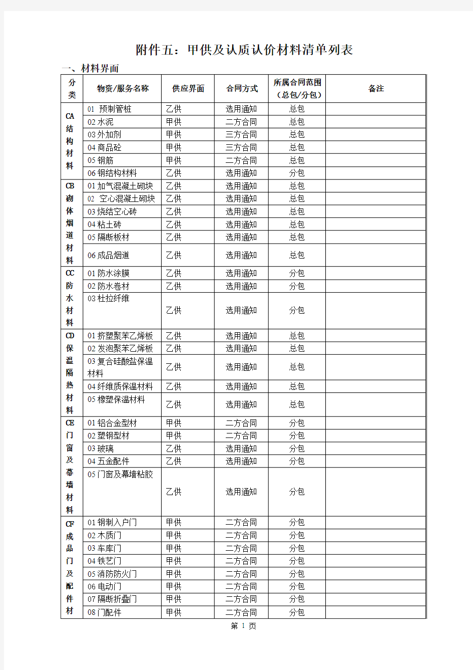 甲供及认质认价材料清单列表