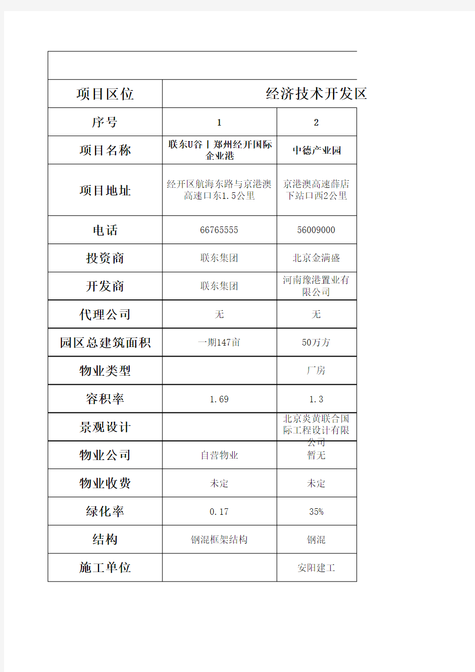 郑州市产业园市调汇总表12月29日