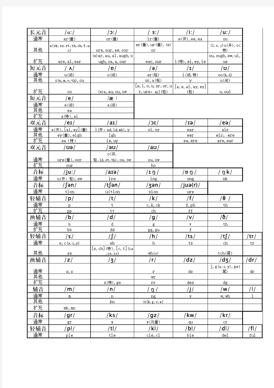 英语单词发音音标规律表