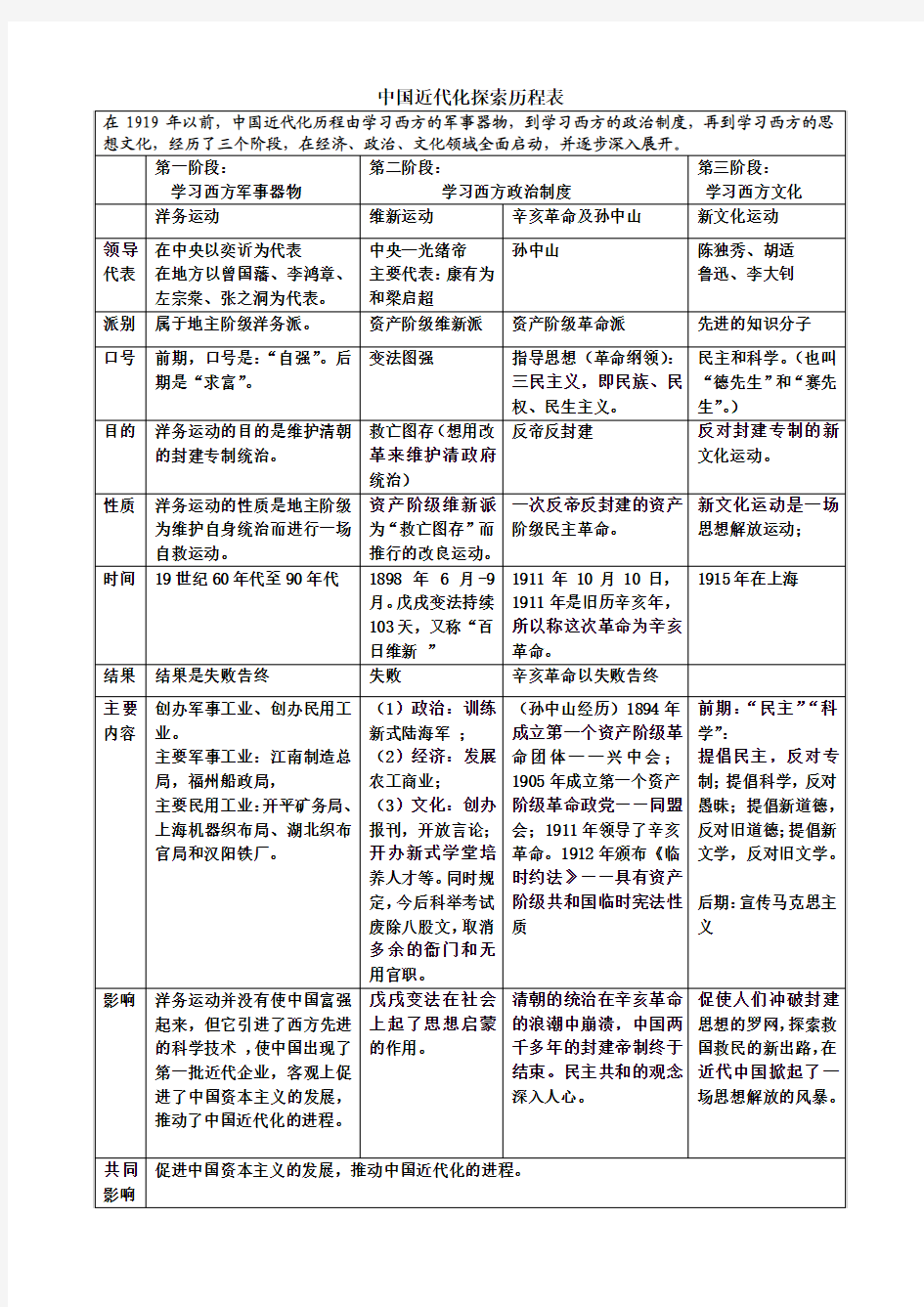 中考历史复习专题_中国近代化探索历程