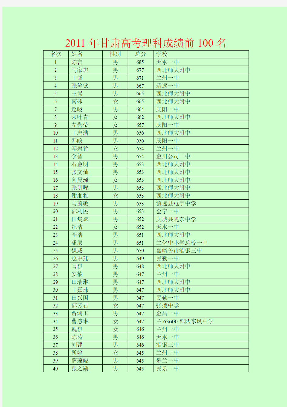 2011年甘肃高考全省理科成绩前100名