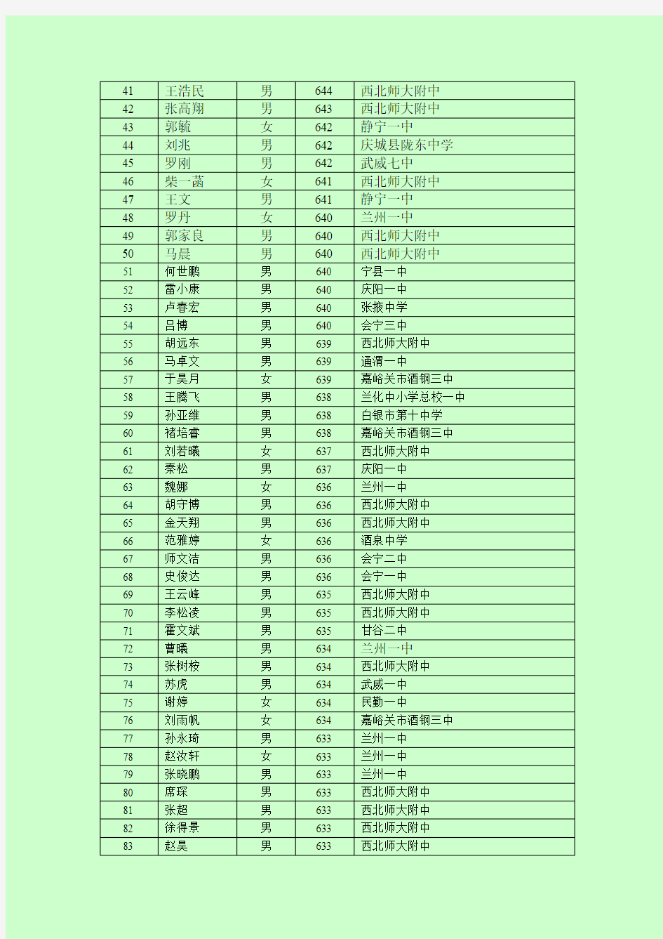 2011年甘肃高考全省理科成绩前100名