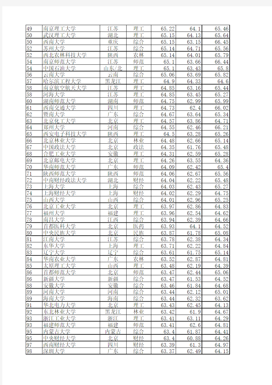 中国校友会2014中国大学排行榜(1-700)