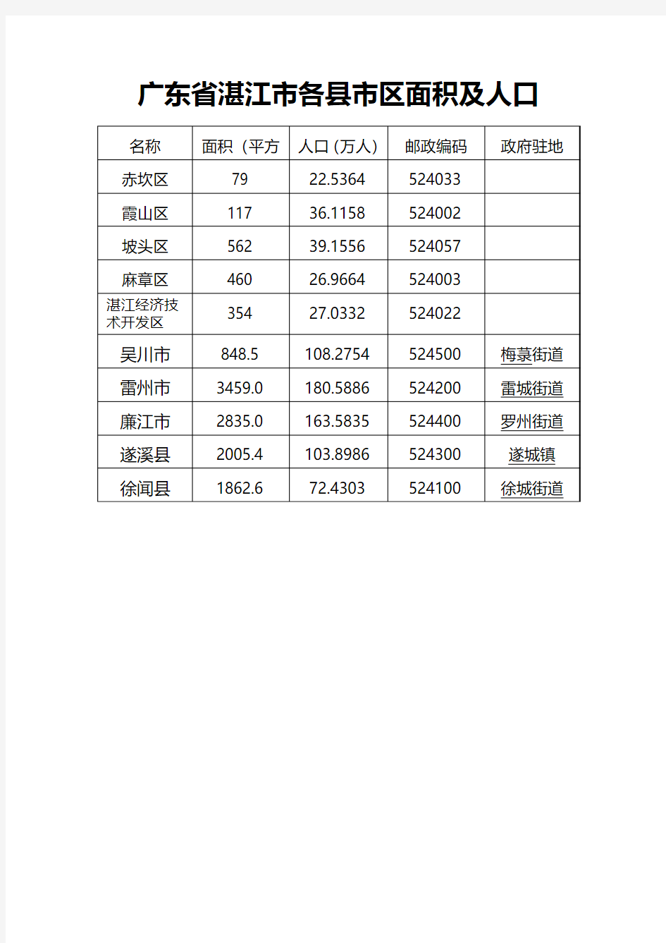 广东省湛江市各县市区面积及人口