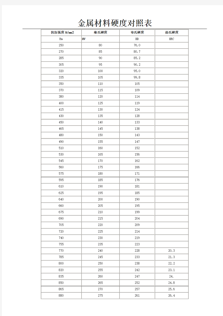金属材料硬度对照表