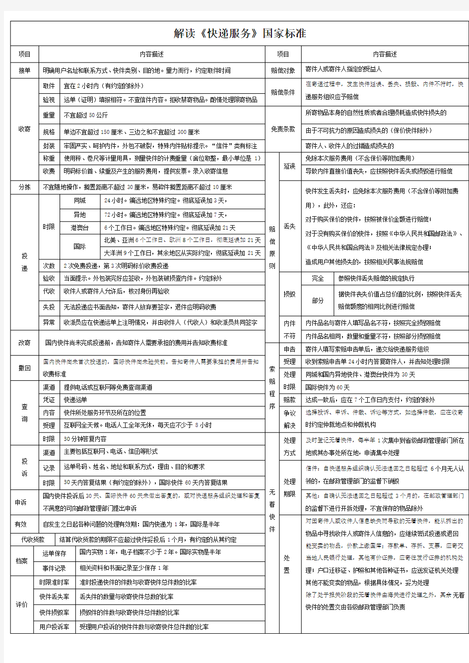 解读《快递服务》国家标准