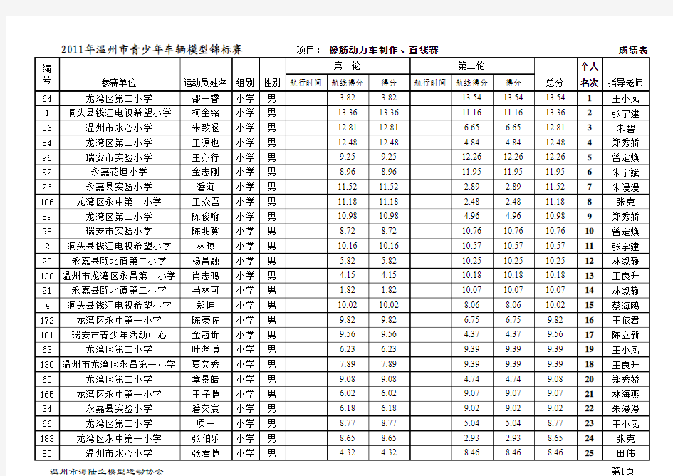 橡筋动力车制作﹑直线赛  小学组