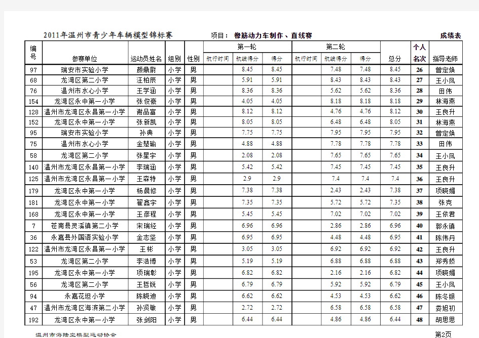 橡筋动力车制作﹑直线赛  小学组