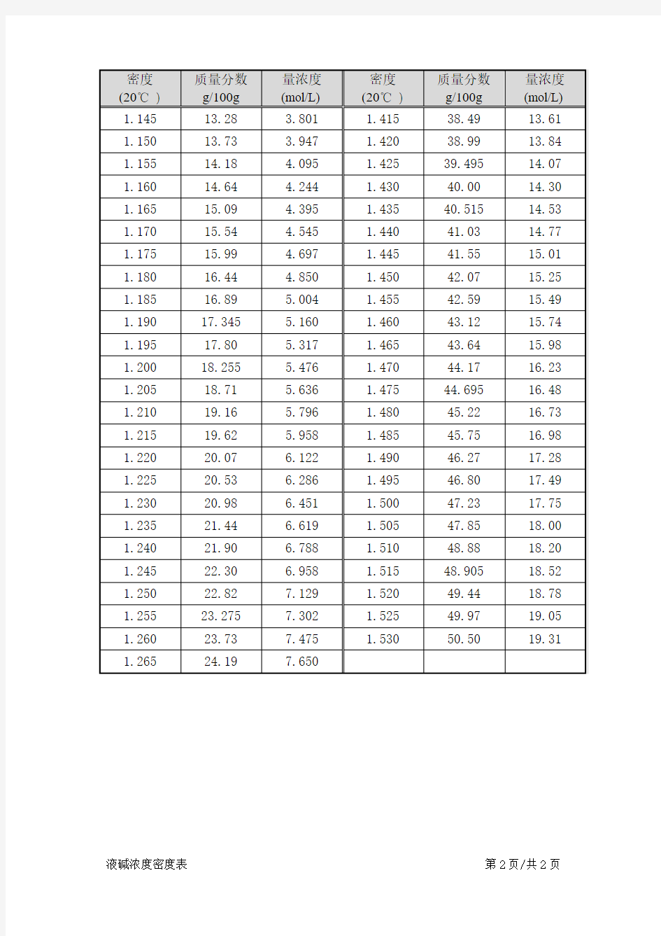 液碱密度浓度表