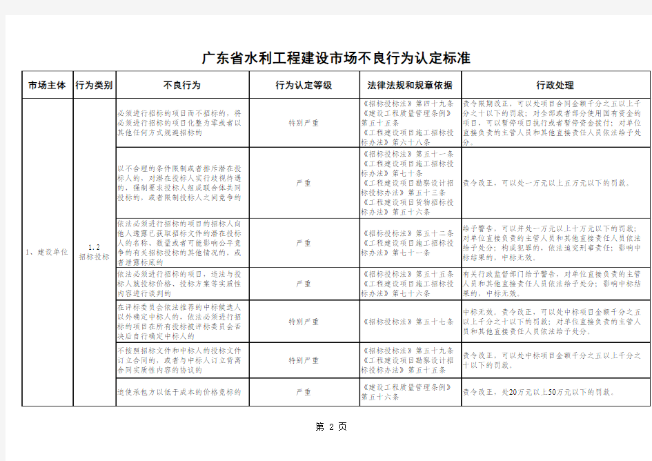 广东省水利工程建设市场不良行为认定标准