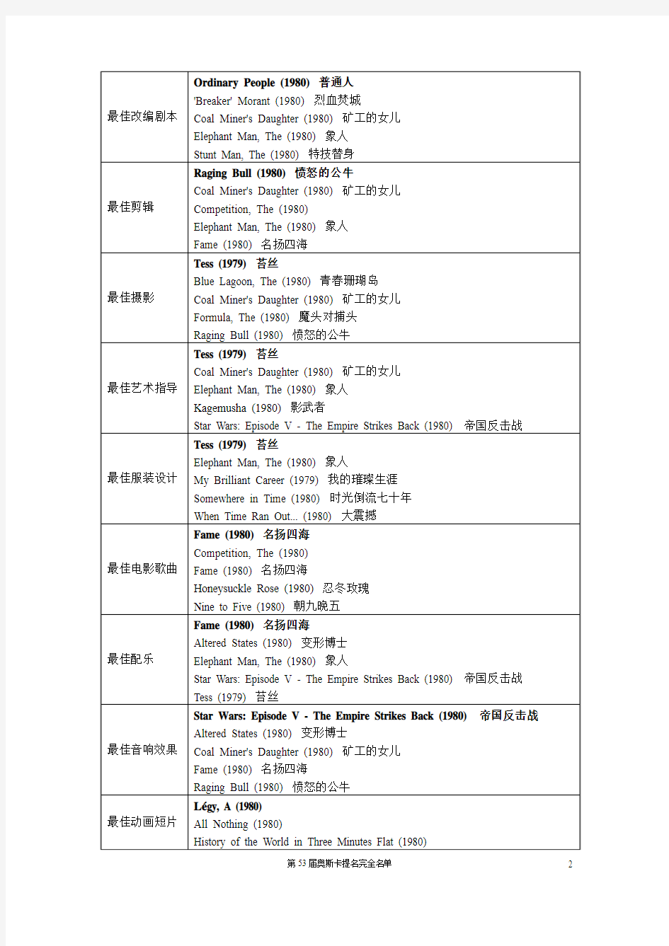 第53届奥斯卡提名完全名单