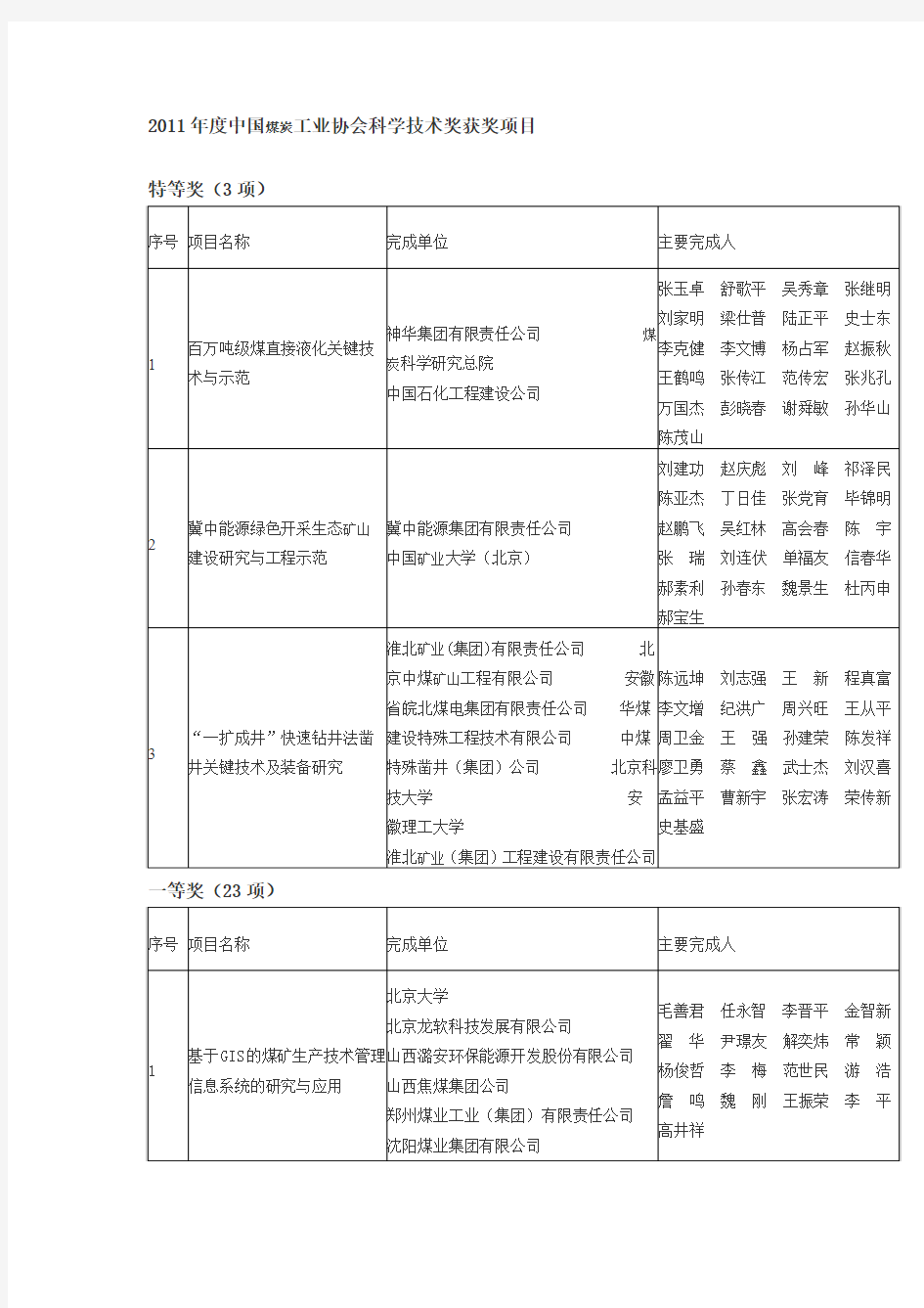 2011年度中国煤炭工业协会科学技术奖获奖项目