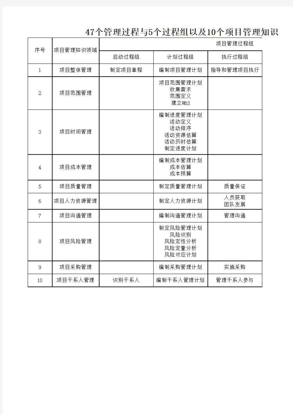 47个管理过程与5个过程组以及10个项目管理知识域的映射关系