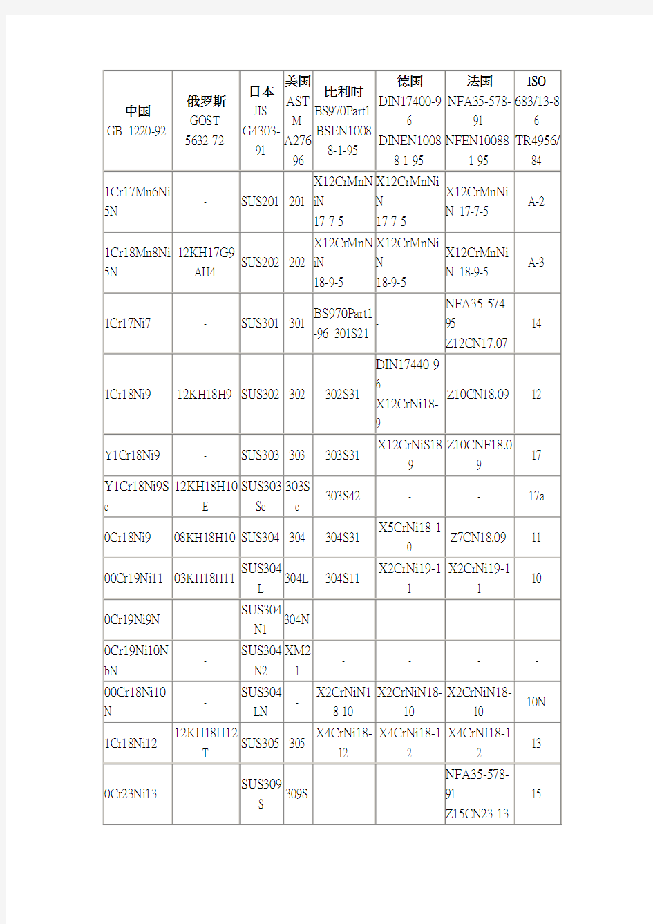 各国不锈钢牌号对照表