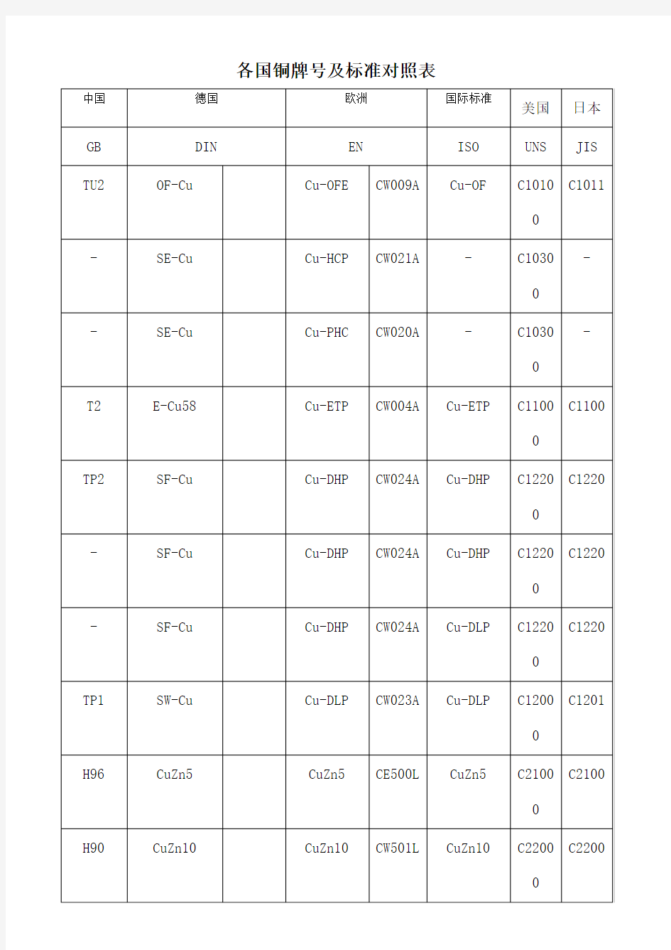 各国铜牌号及标准对照表