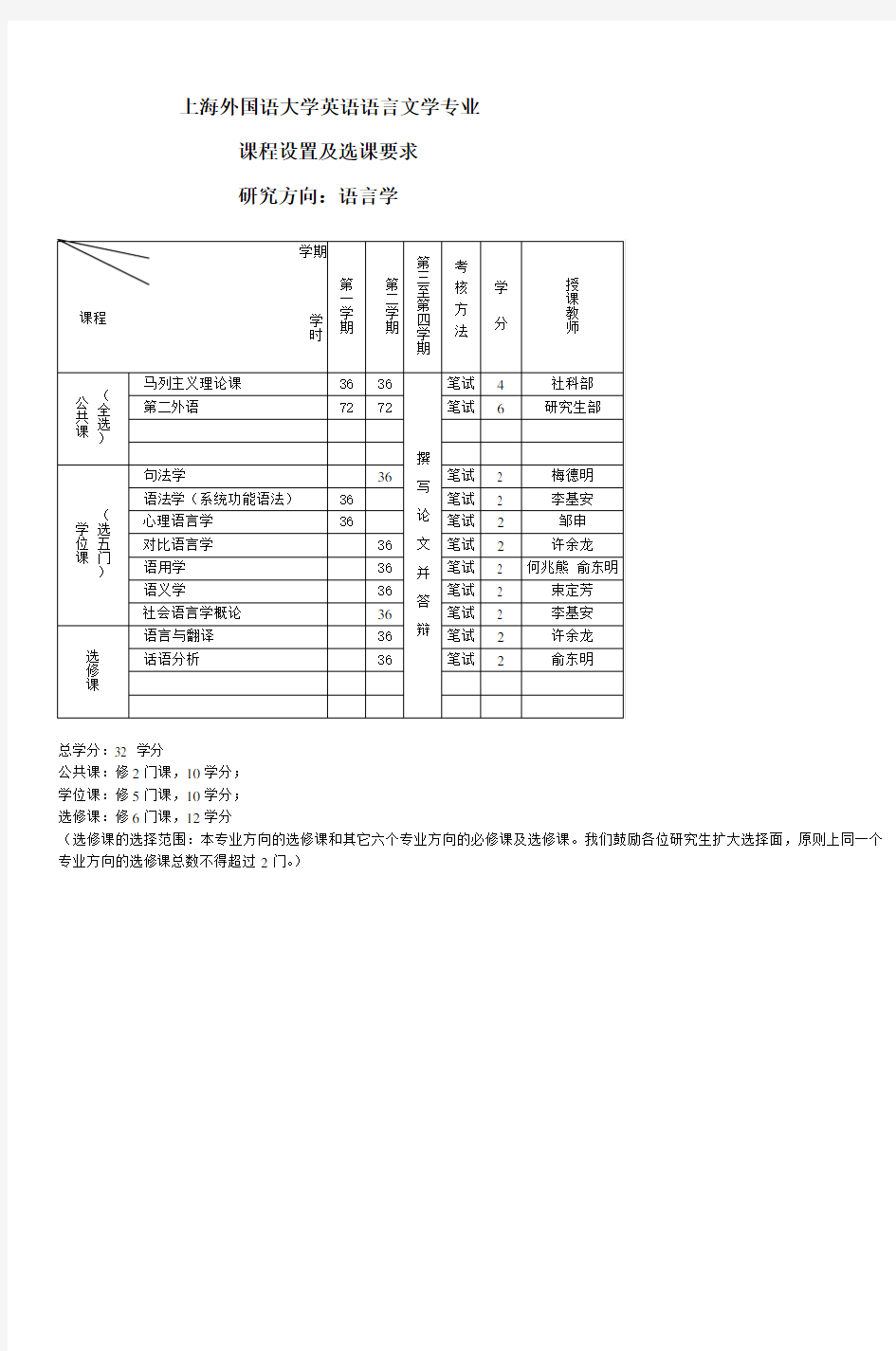 上海外国语大学英语语言文学专业