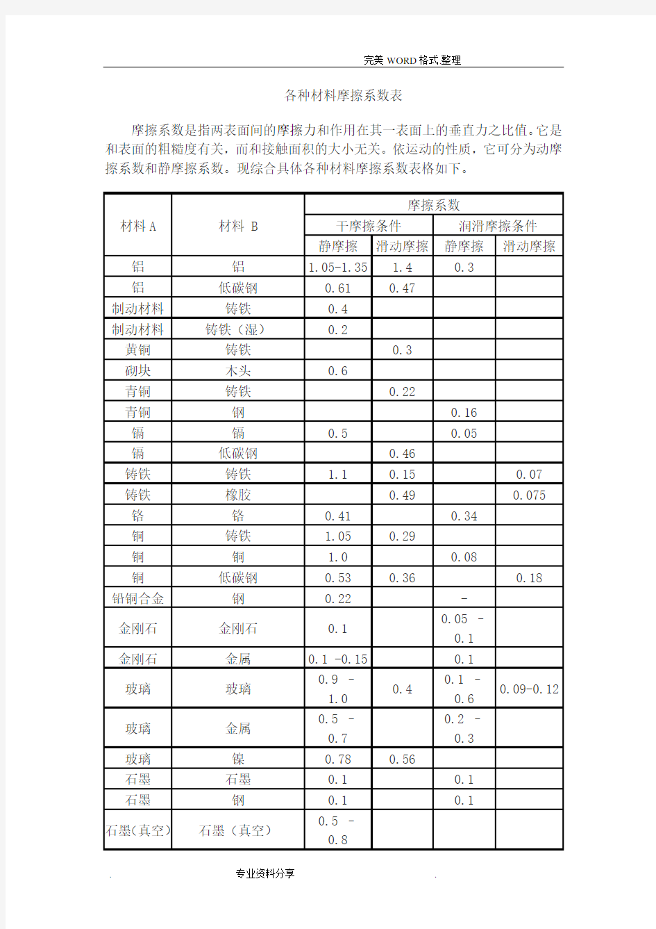 (完整版)各种材料摩擦系数表