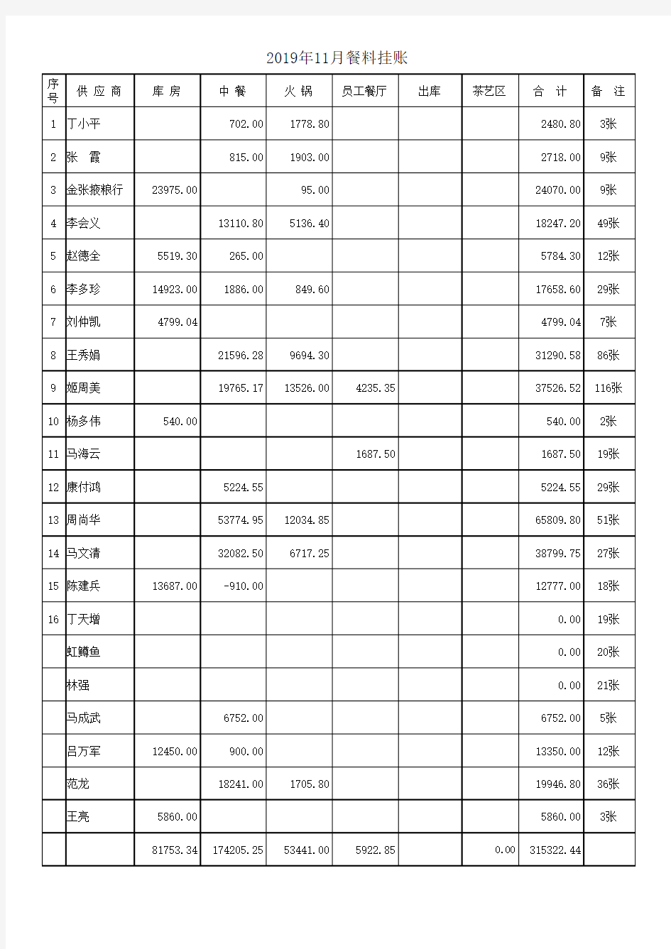 餐饮企业餐料成本挂账明细表