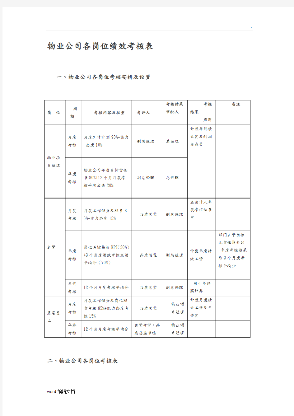 物业公司各岗位绩效考核表