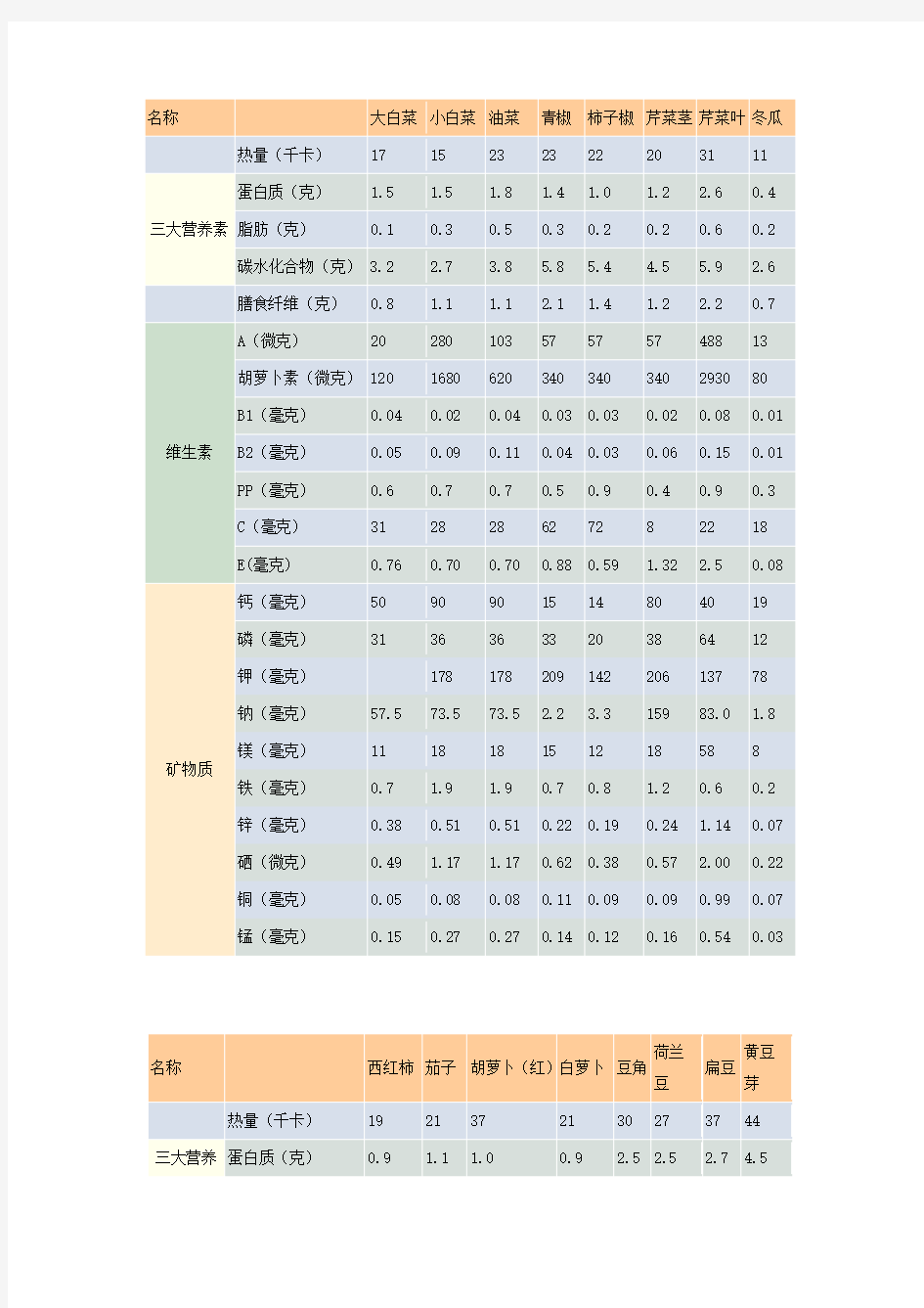 常见蔬菜中的营养素含量汇总表