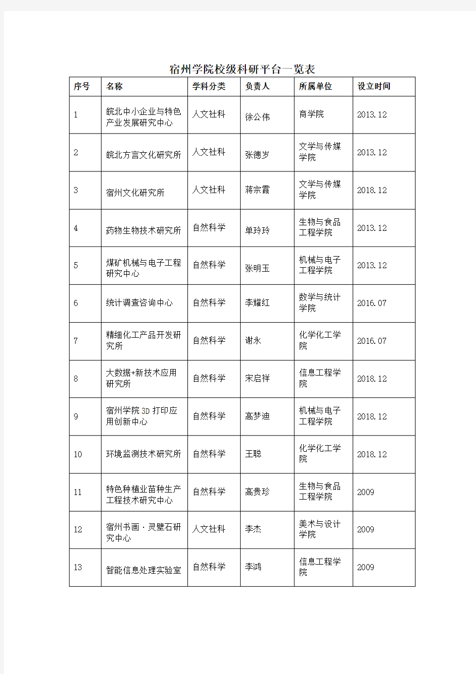 宿州学院校级科研平台一览表