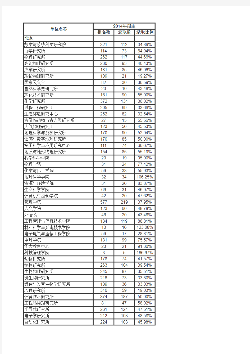 中国科学院大学各培养单位2014年考研报录比