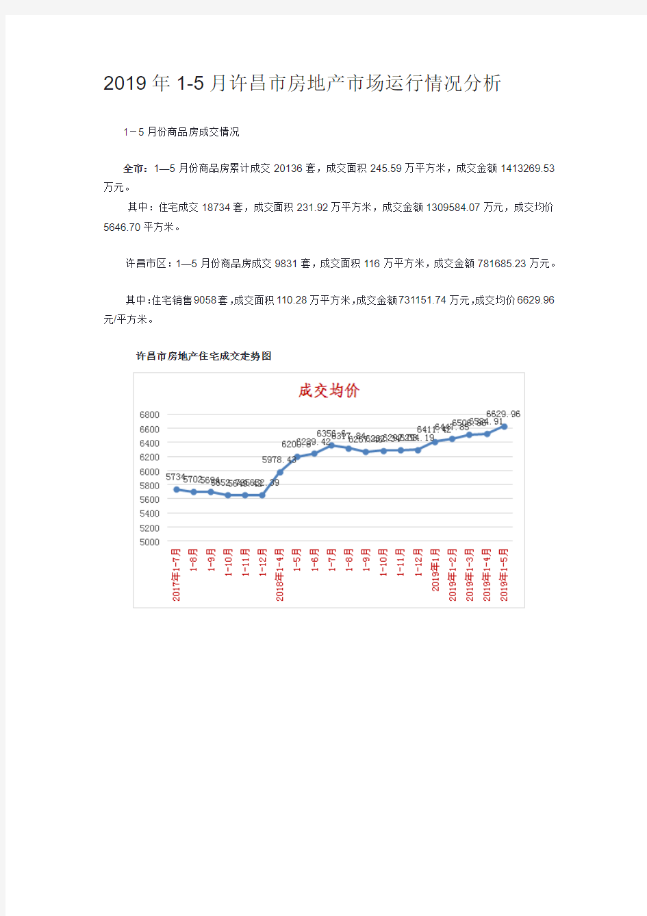 2019年1-5月许昌市房地产