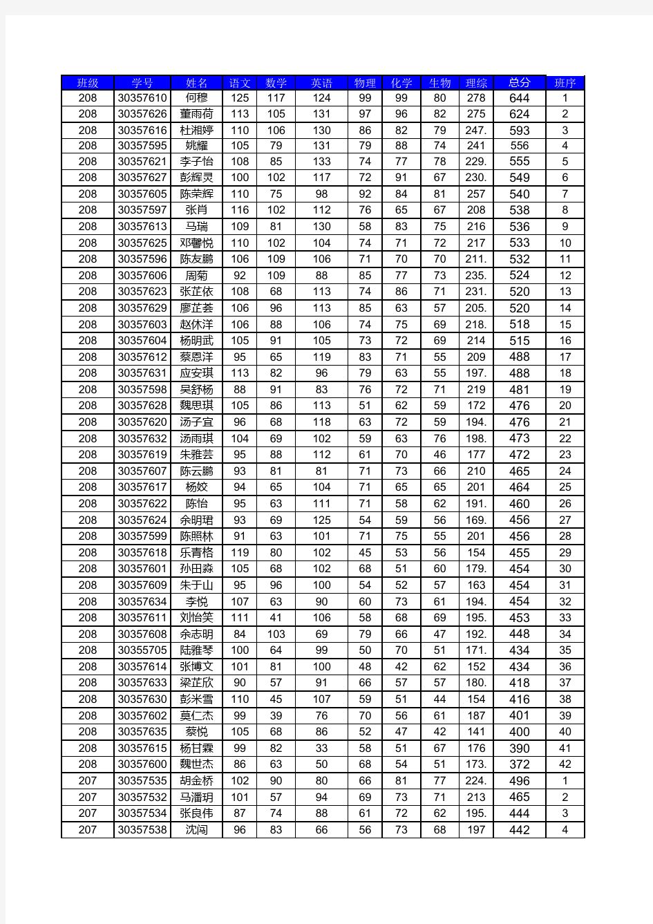 滩桥高中2016级高一下学期期末考试成绩表2017.7.4