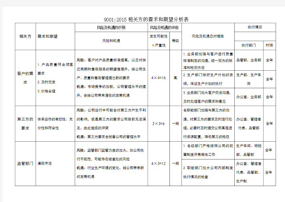 质量管理体系相关方的需求和期望分析表