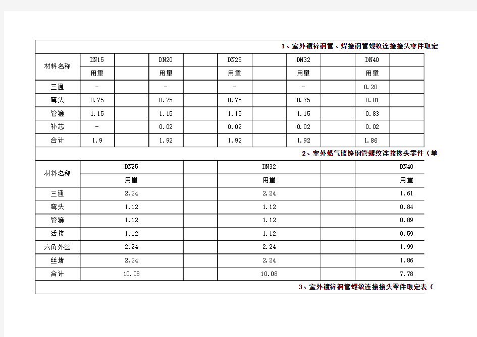 安装定额管件含量表