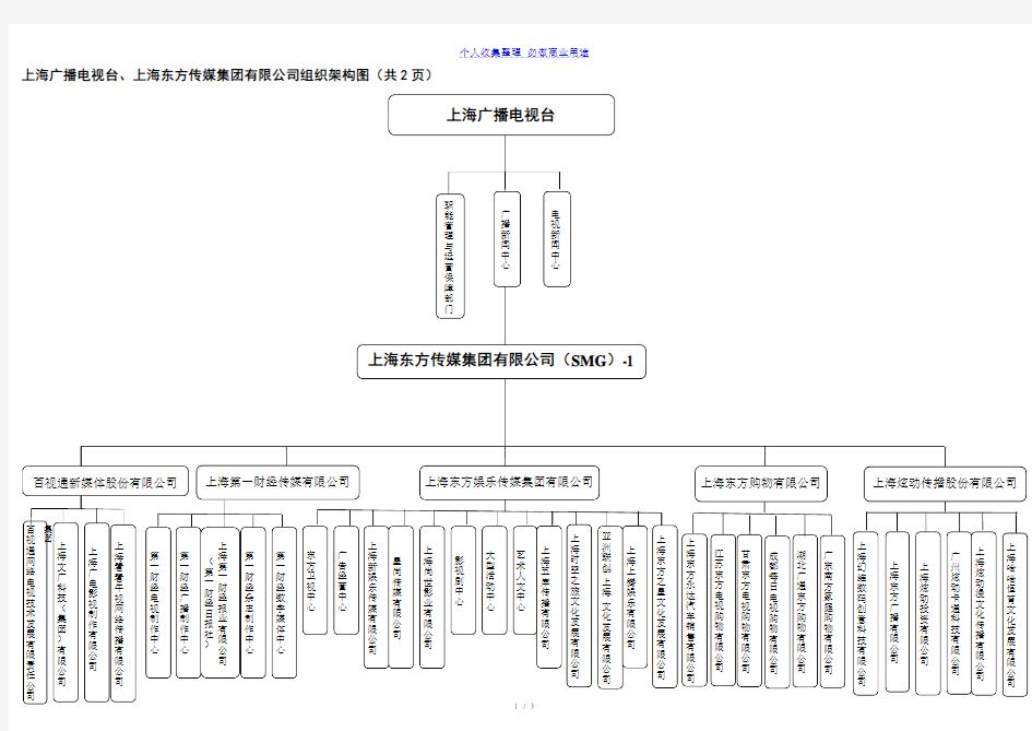 上海广播电视台上海东方传媒集团有限公司组织架构图(共页)
