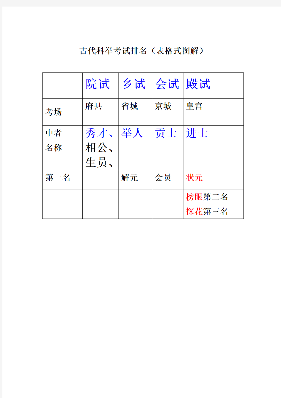 (完整word版)古代科举考试排名(表格式图解)