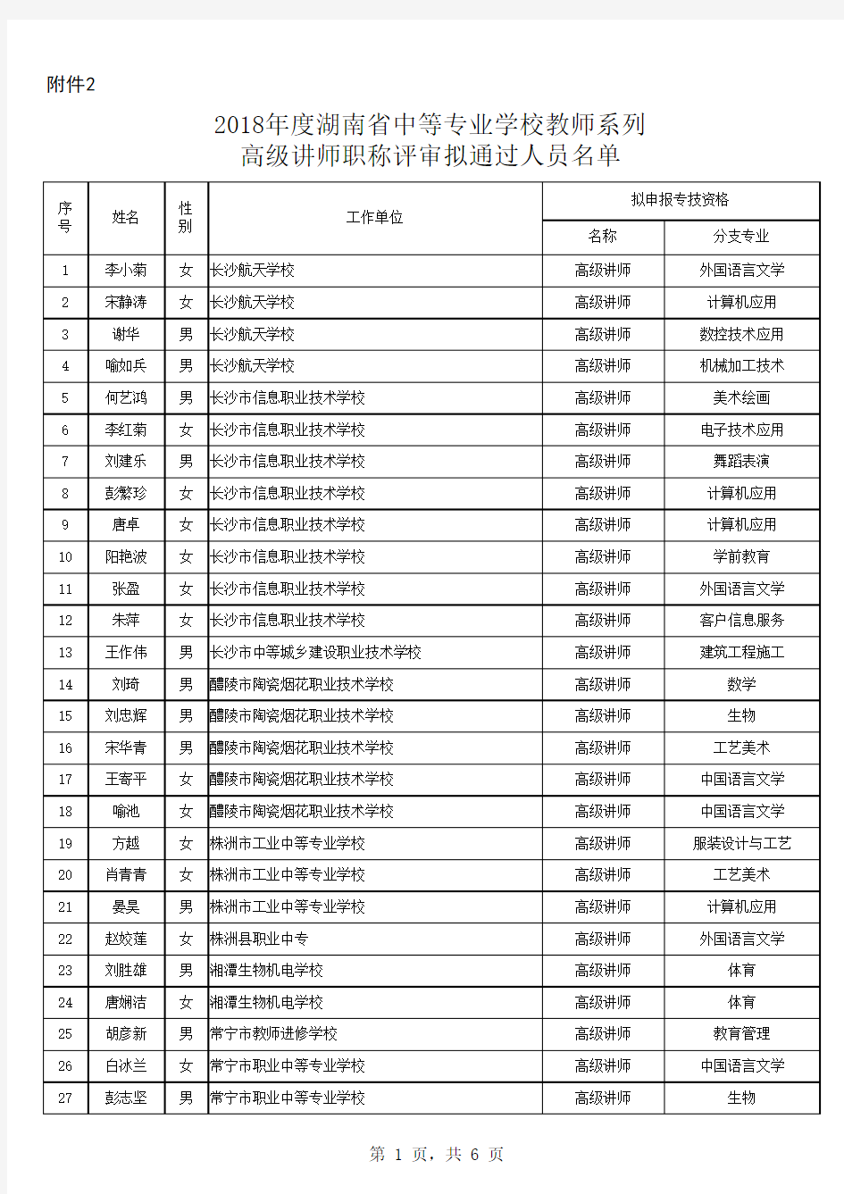 2018年度湖南省中等专业学校教师系列高级讲师职称评审拟通过人员名单