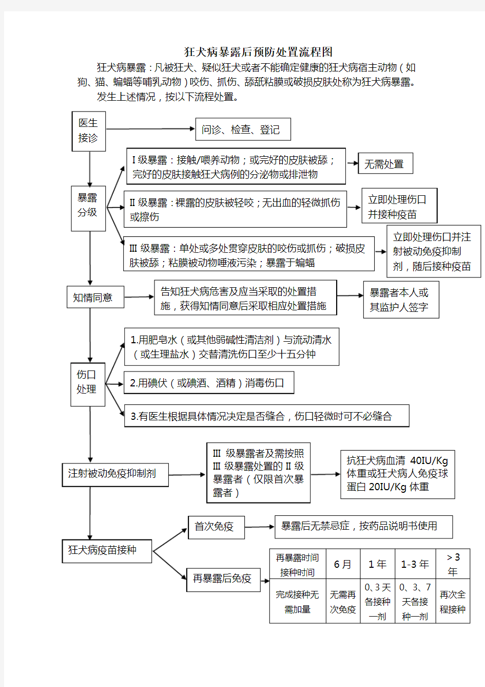 (完整版)狂犬病暴露后预防处置流程图(2017版)